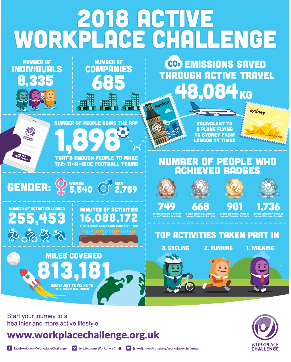 workplace-challenge-active-partnerships